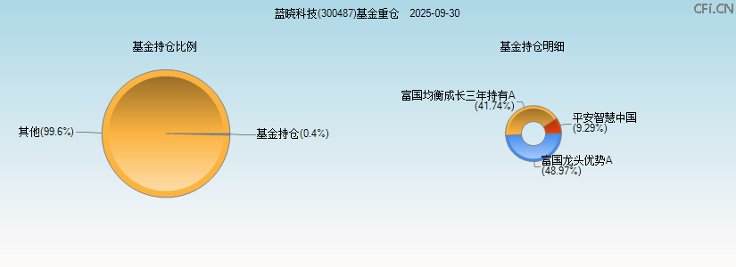 蓝晓科技(300487)基金重仓图 蓝晓科技(300487)基金重仓图