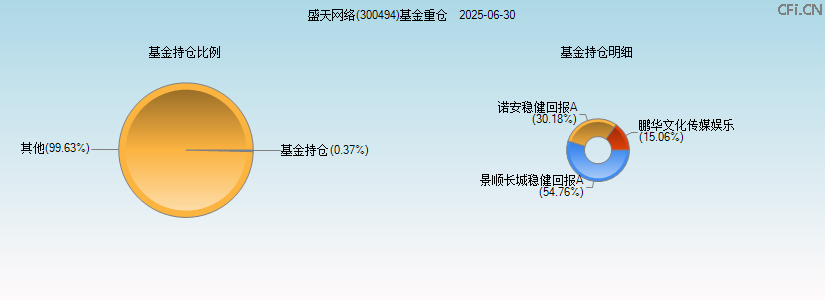 盛天网络(300494)基金重仓图