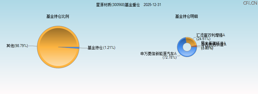 星源材质(300568)基金重仓图 星源材质(300568)基金重仓图