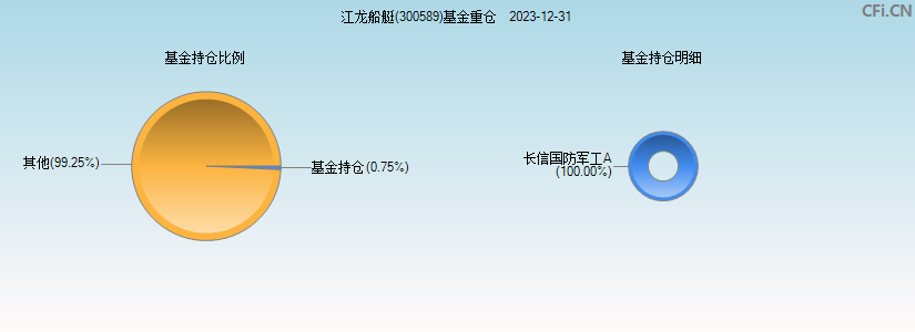 江龙船艇(300589)基金重仓图