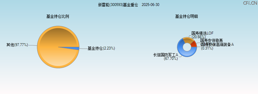 新雷能(300593)基金重仓图 新雷能(300593)基金重仓图