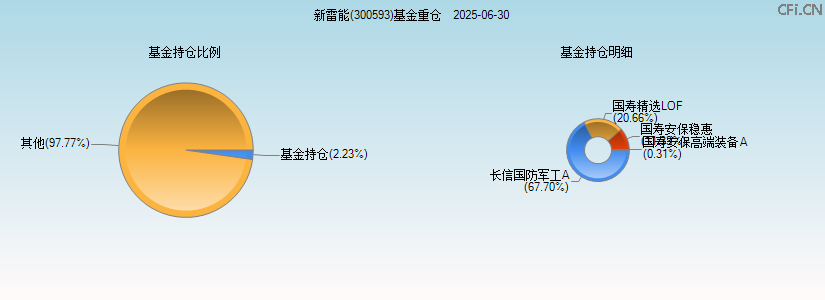 新雷能(300593)基金重仓图