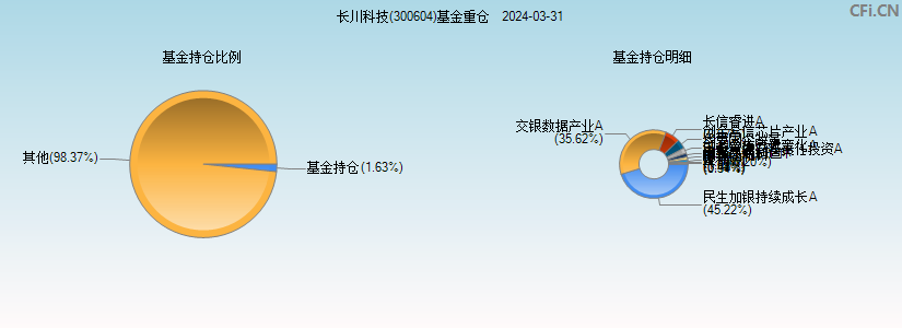 长川科技(300604)基金重仓图