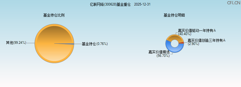 亿联网络(300628)基金重仓图 亿联网络(300628)基金重仓图