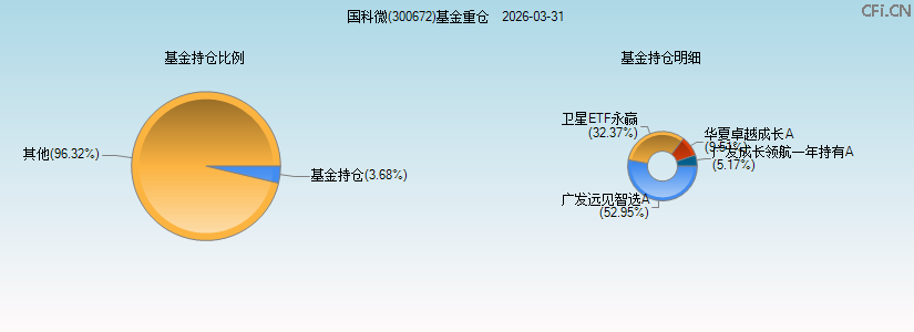 国科微(300672)基金重仓图 国科微(300672)基金重仓图