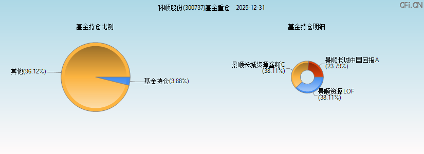 科顺股份(300737)基金重仓图 科顺股份(300737)基金重仓图