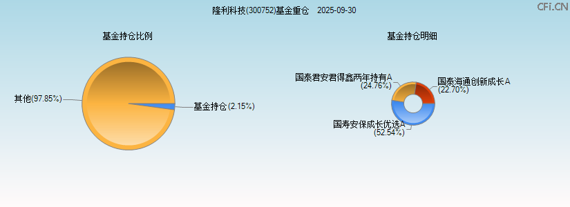 隆利科技(300752)基金重仓图 隆利科技(300752)基金重仓图
