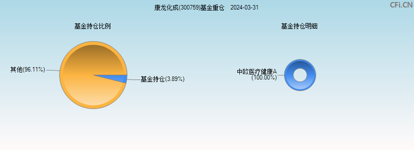 康龙化成(300759)基金重仓图