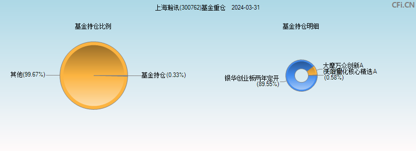 上海瀚讯(300762)基金重仓图