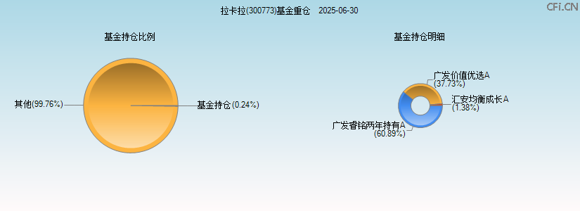 拉卡拉(300773)基金重仓图 拉卡拉(300773)基金重仓图