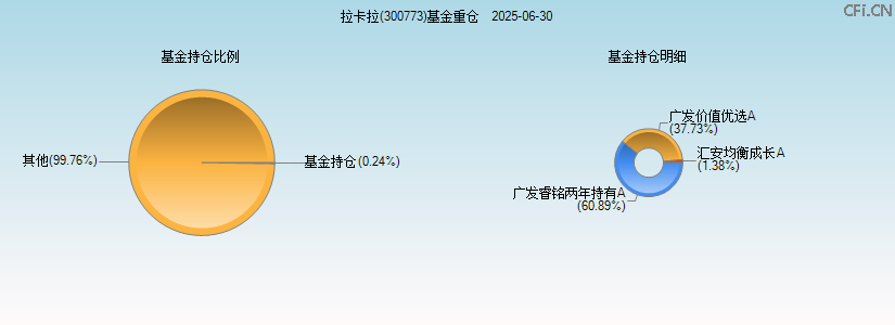 拉卡拉(300773)基金重仓图