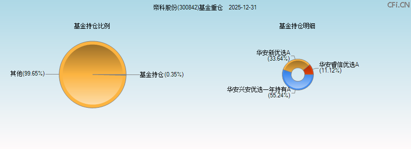 帝科股份(300842)基金重仓图 帝科股份(300842)基金重仓图