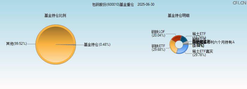 包钢股份(600010)基金重仓图