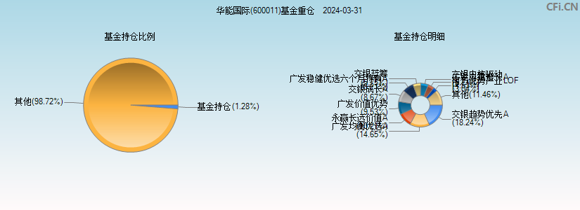 华能国际(600011)基金重仓图