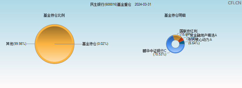 民生银行(600016)基金重仓图