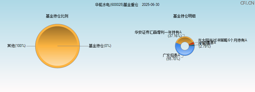 华能水电(600025)基金重仓图 华能水电(600025)基金重仓图