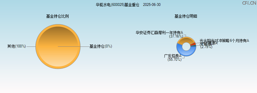 华能水电(600025)基金重仓图