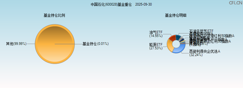 中国石化(600028)基金重仓图 中国石化(600028)基金重仓图
