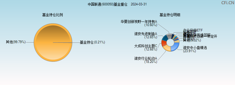 中国联通(600050)基金重仓图