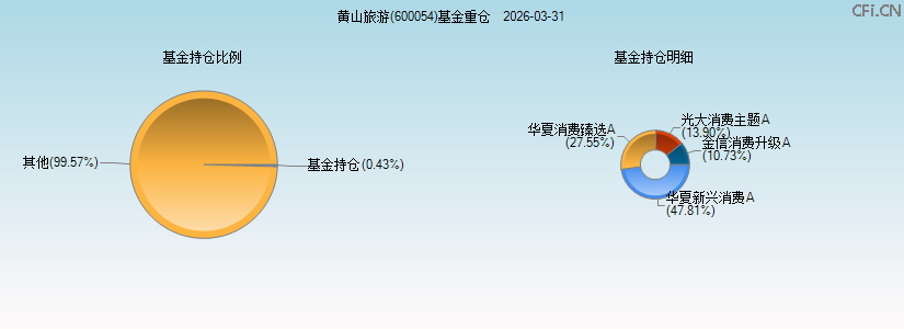 黄山旅游(600054)基金重仓图 黄山旅游(600054)基金重仓图