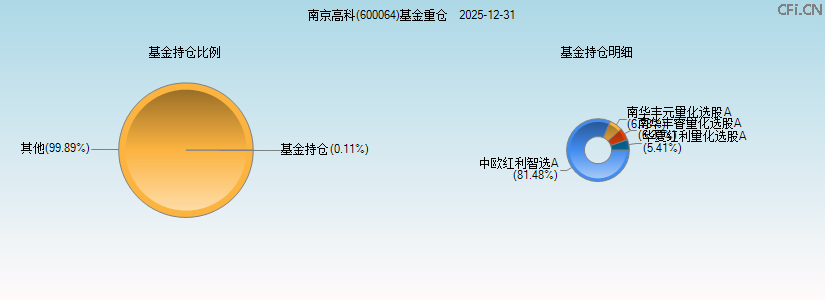 南京高科(600064)基金重仓图 南京高科(600064)基金重仓图