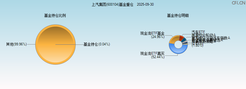上汽集团(600104)基金重仓图 上汽集团(600104)基金重仓图