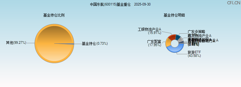 中国东航(600115)基金重仓图 中国东航(600115)基金重仓图