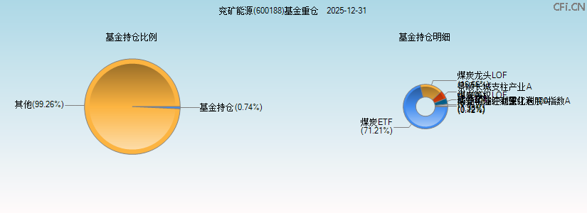 兖矿能源(600188)基金重仓图 兖矿能源(600188)基金重仓图
