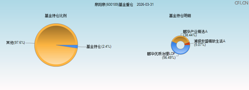 泉阳泉(600189)基金重仓图 泉阳泉(600189)基金重仓图