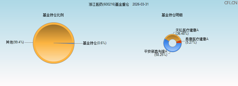 浙江医药(600216)基金重仓图 浙江医药(600216)基金重仓图