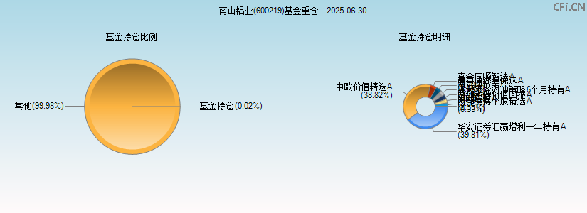 南山铝业(600219)基金重仓图 南山铝业(600219)基金重仓图
