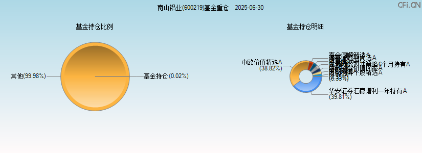 南山铝业(600219)基金重仓图