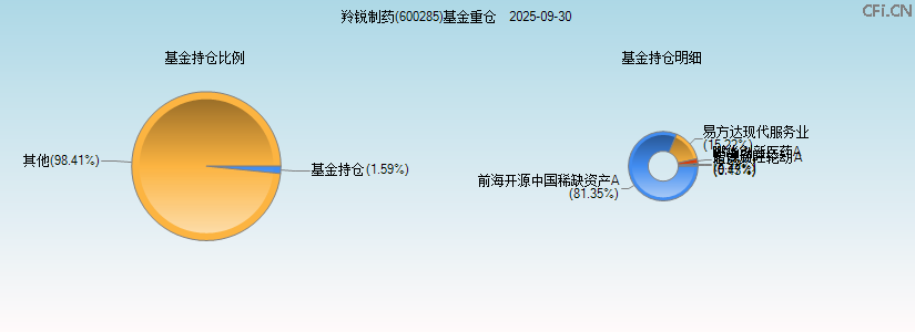 羚锐制药(600285)基金重仓图 羚锐制药(600285)基金重仓图