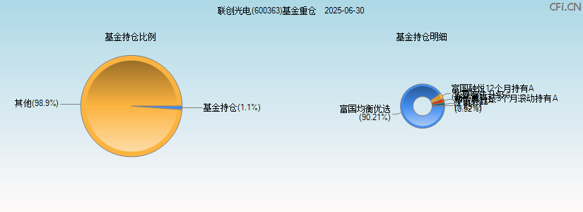 联创光电(600363)基金重仓图 联创光电(600363)基金重仓图