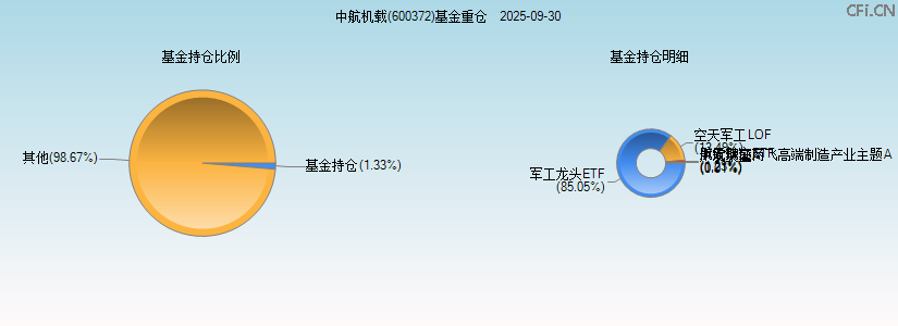 中航机载(600372)基金重仓图 中航机载(600372)基金重仓图