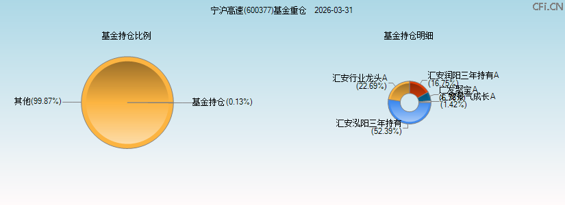 宁沪高速(600377)基金重仓图 宁沪高速(600377)基金重仓图