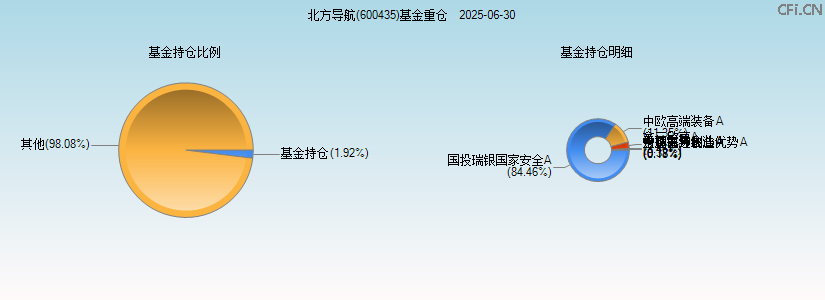 北方导航(600435)基金重仓图 北方导航(600435)基金重仓图