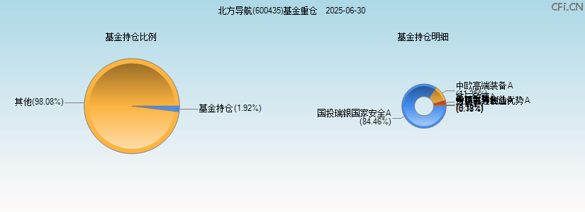 北方导航(600435)基金重仓图