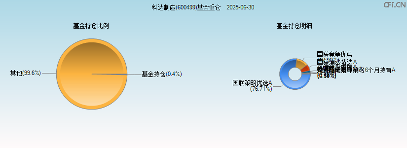 科达制造(600499)基金重仓图 科达制造(600499)基金重仓图