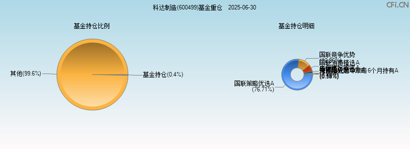 科达制造(600499)基金重仓图