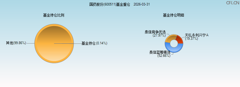 国药股份(600511)基金重仓图 国药股份(600511)基金重仓图