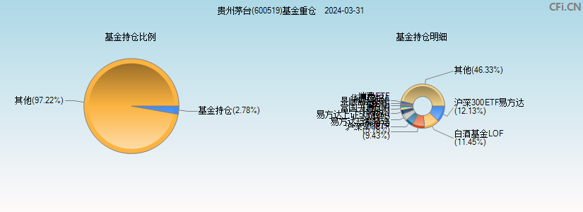 贵州茅台(600519)基金重仓图
