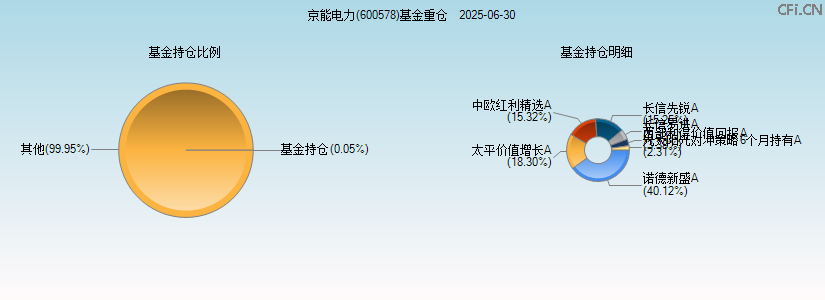 京能电力(600578)基金重仓图 京能电力(600578)基金重仓图