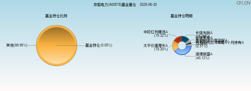 京能电力(600578)基金重仓图