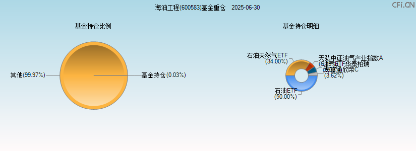 海油工程(600583)基金重仓图 海油工程(600583)基金重仓图