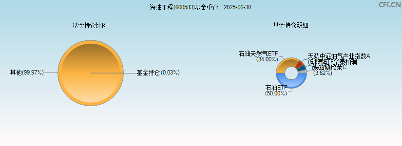 海油工程(600583)基金重仓图