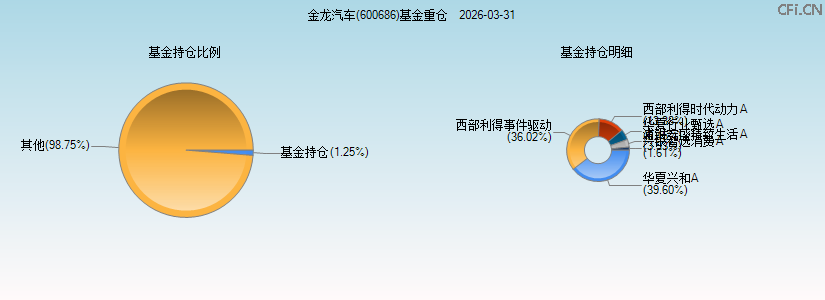 金龙汽车(600686)基金重仓图 金龙汽车(600686)基金重仓图