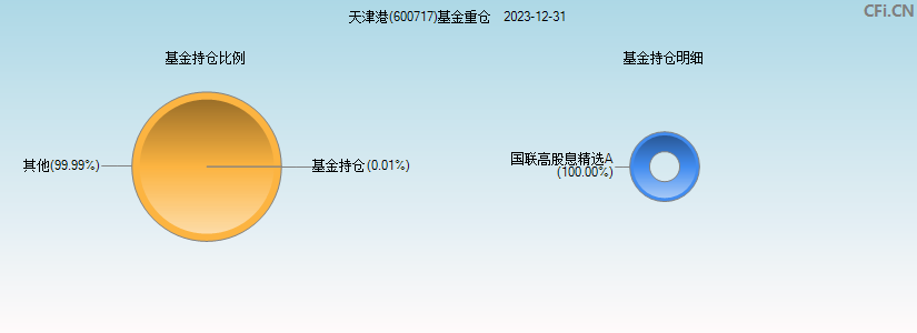 天津港(600717)基金重仓图