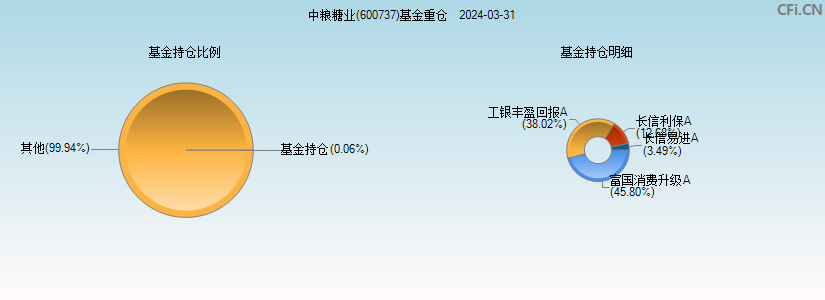 中粮糖业(600737)基金重仓图