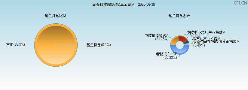 闻泰科技(600745)基金重仓图 闻泰科技(600745)基金重仓图